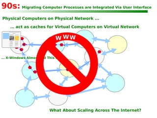 90s:   Migrating Computer Processes are Integrated Via User Interface Physical Computers on Physical Network ... …  act as caches for Virtual Computers on Virtual Network Physical Computers on Physical Network ... …  X-Windows Almost Did This ... What About Scaling Across The Internet? W W W 