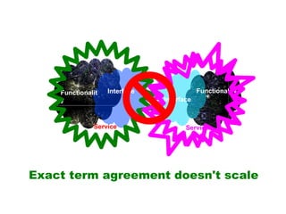 Functionality Service Interface Functionality Service Interface Exact term agreement doesn't scale 