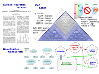 Eurisko-Heuretics — Lenat CYC — Lenat HEURETICS THEORETICAL AND EXPERIMENTAL STUDY OF HEURISTIC RULES Represented in: •  First Order Logic •  Higher Order Logic •  Context Logic •  Micro-theories GameMaster — Genesereth Simulator Problem Specs & Rules Simulation Environment Agents Maker Agents Maker 