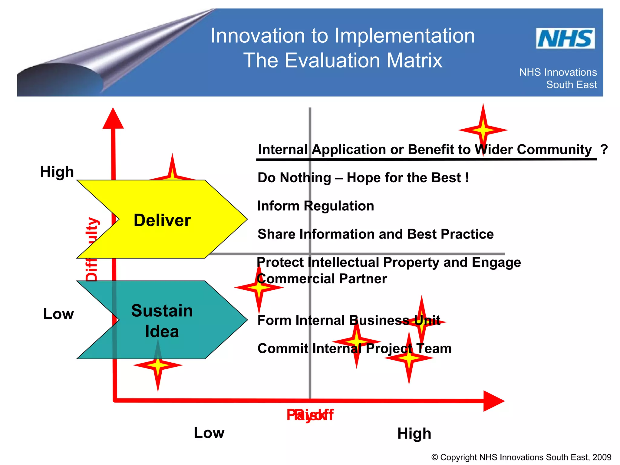 Innovation to Implementation The Evaluation Matrix Sustain Idea Inform Regulation Share Information and Best Practice Protect Intellectual Property and Engage Commercial Partner Form Internal Business Unit Do Nothing – Hope for the Best ! Commit Internal Project Team Internal Application or Benefit to Wider Community  ? Deliver Low High Low High Payoff Risk Difficulty 