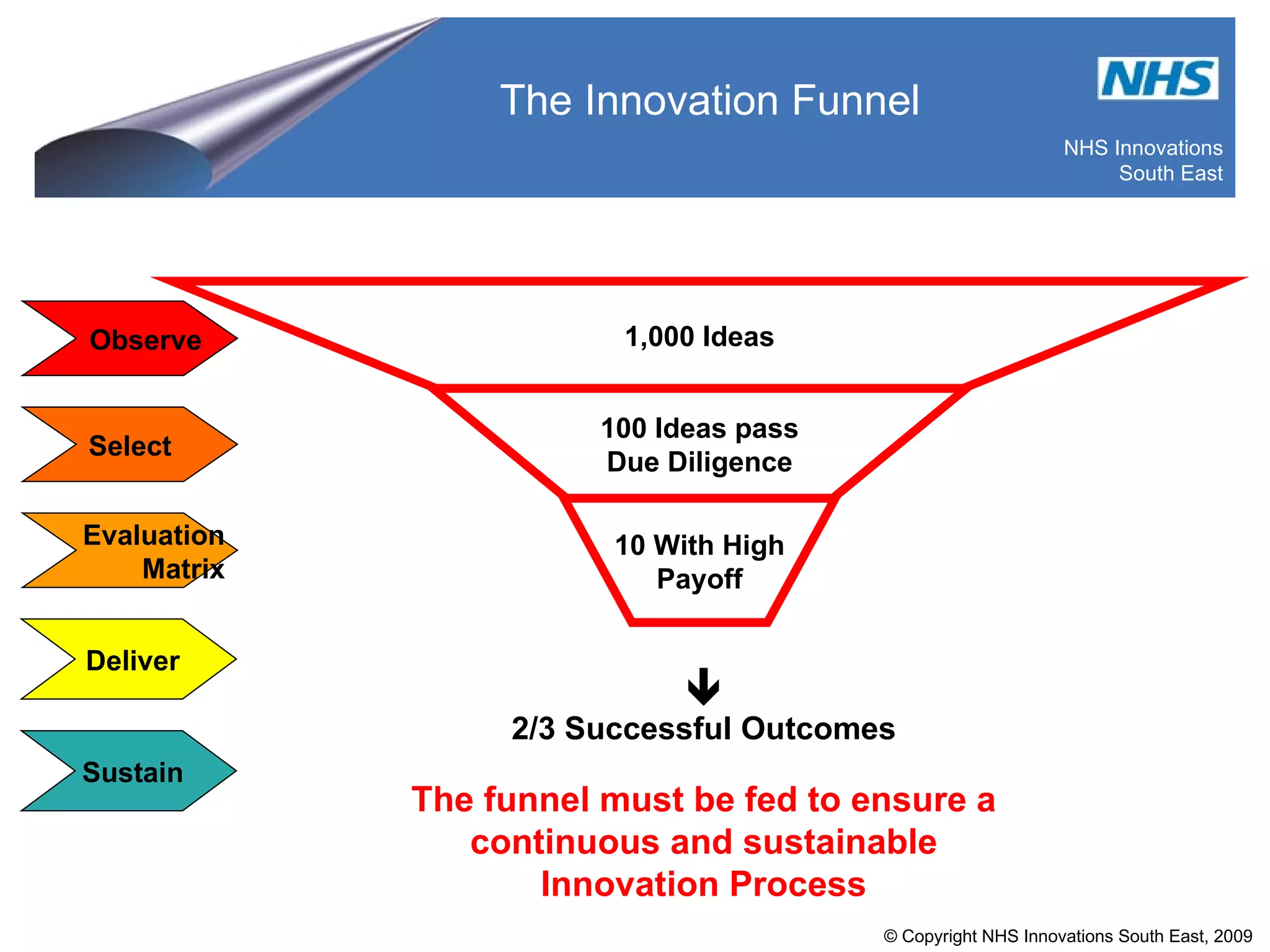The Innovation Funnel The funnel must be fed to ensure a continuous and sustainable Innovation Process 1,000 Ideas Observe 100 Ideas pass Due Diligence Select 10 With High Payoff Evaluation Matrix 2/3 Successful Outcomes  Sustain Deliver 