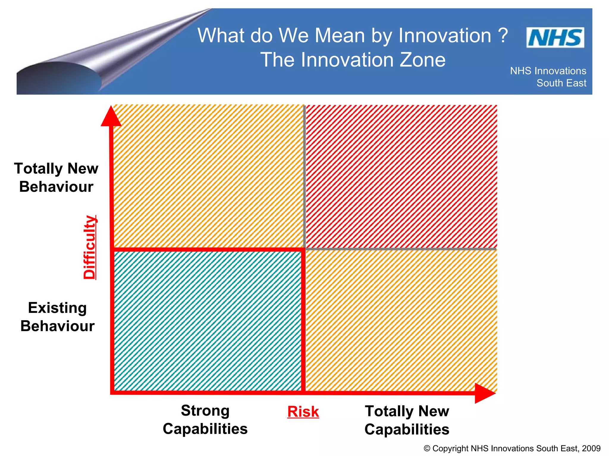 Existing Behaviour Totally New Behaviour Strong Capabilities Totally New Capabilities What do We Mean by Innovation ? The Innovation Zone Difficulty Risk 
