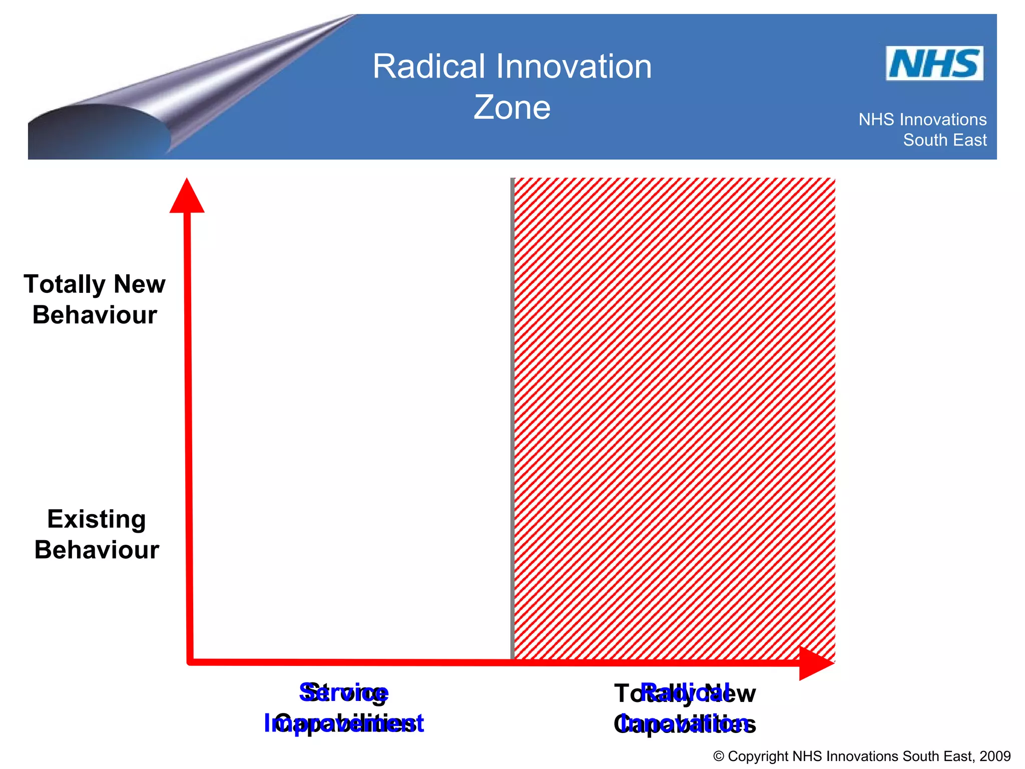 Totally New Capabilities Strong Capabilities Service Improvement Radical Innovation Radical Innovation Zone Existing Behaviour Totally New Behaviour 