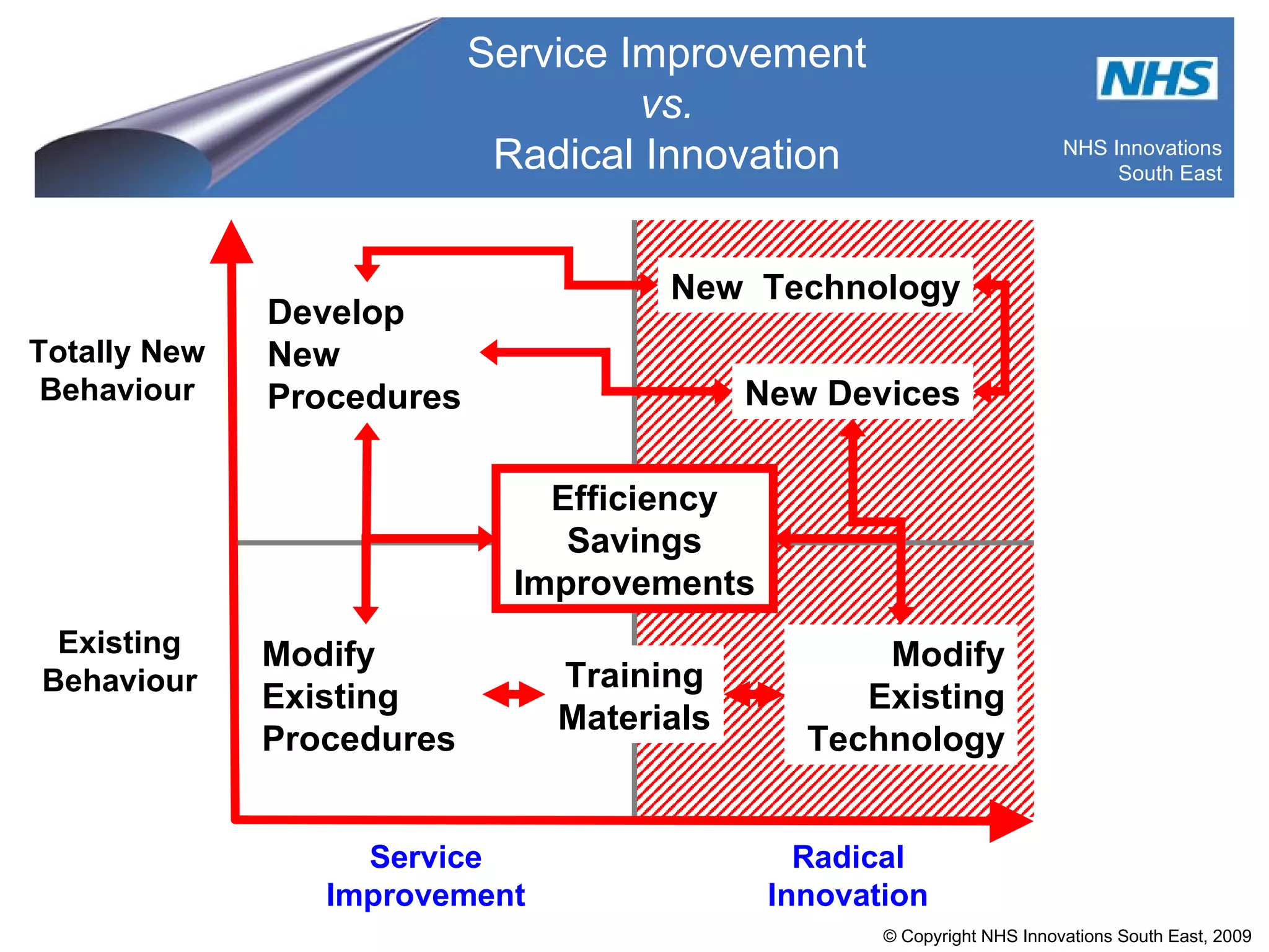 Service Improvement vs. Radical Innovation Develop New Procedures New  Technology Training Materials Modify Existing Procedures New Devices Efficiency Savings Improvements Existing Behaviour Totally New Behaviour Service Improvement Radical Innovation Modify Existing Technology 