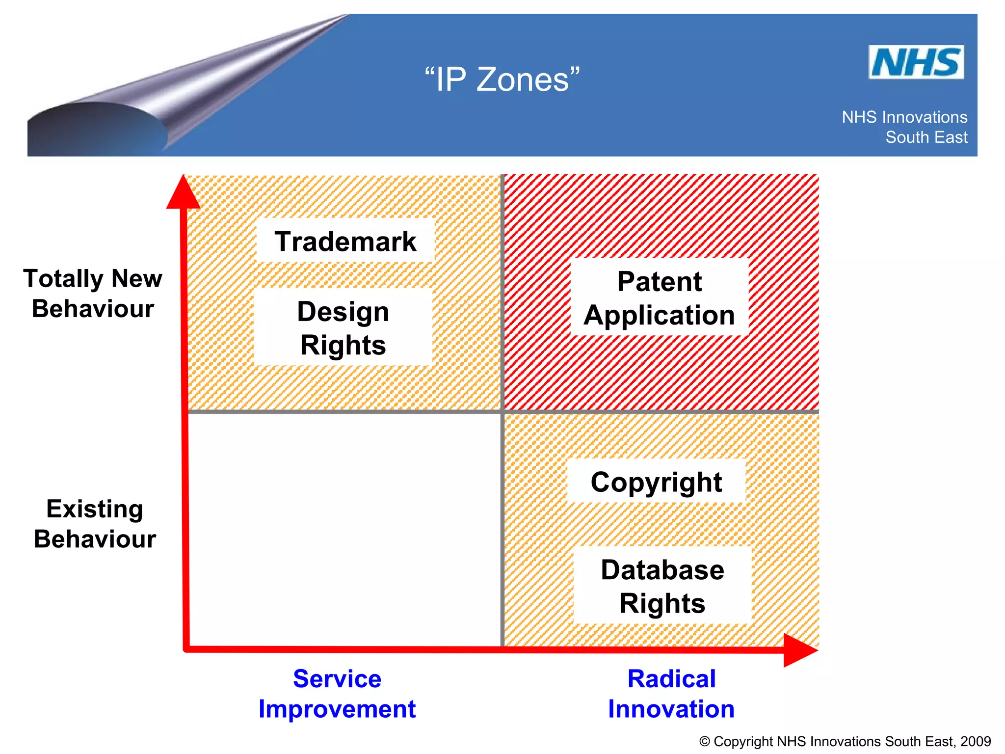 “ IP Zones” Existing Behaviour Totally New Behaviour Patent Application Service Improvement Radical Innovation Trademark Design Rights Copyright Database Rights 
