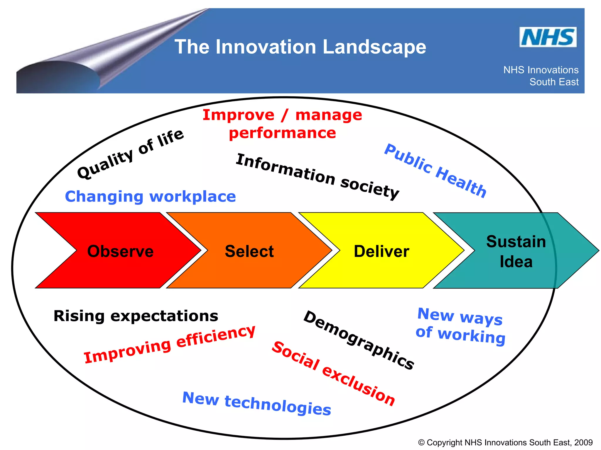 The Innovation Landscape Observe Select Deliver Sustain Idea Rising expectations Demographics Changing workplace Information society Public Health New ways of working Improve / manage performance Quality of life Social exclusion Improving efficiency New technologies 
