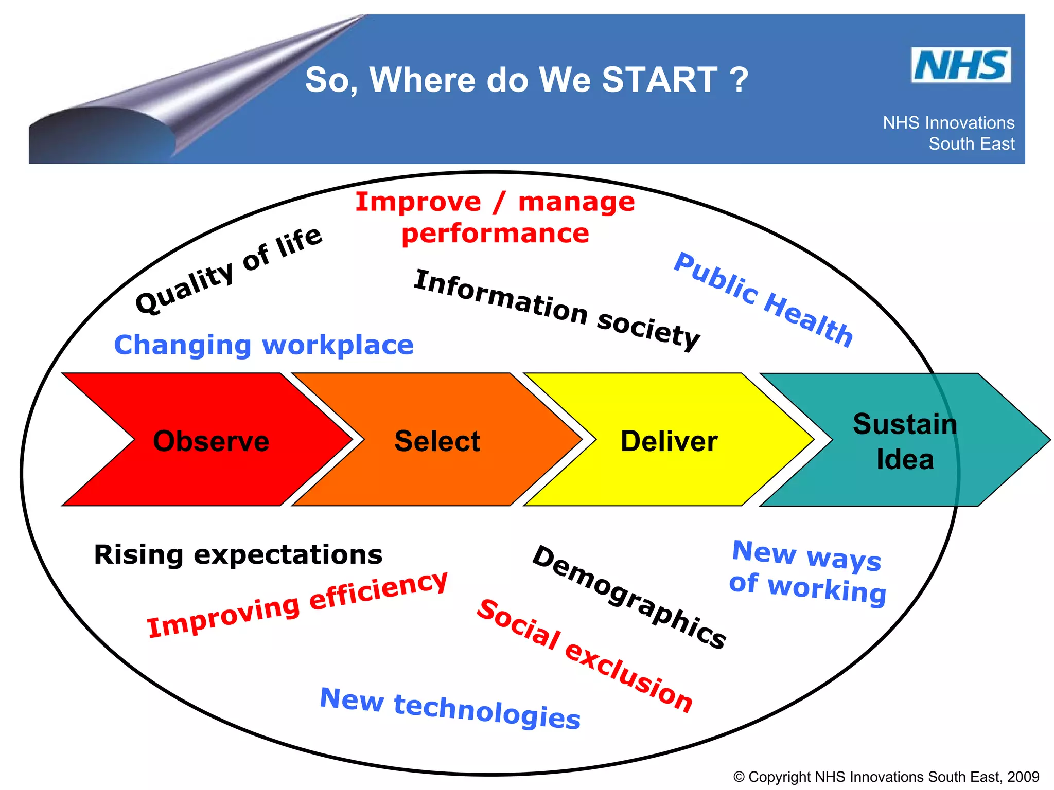 So, Where do We START ? Observe Select Deliver Sustain Idea Rising expectations Demographics Changing workplace Public Health New ways of working Improve / manage performance Quality of life Social exclusion Improving efficiency New technologies Information society 