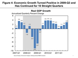 Figure 4: Economic Growth Turned Positive in 2009:Q3 and
          Has Continued for 10 Straight Quarters
                ...