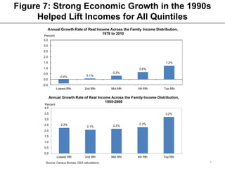 Figure 7: Strong Economic Growth in the 1990s
     Helped Lift Incomes for All Quintiles
         Annual Growth Rate of Re...