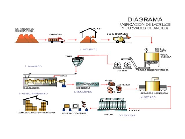 Resultado de imagen para proceso de fabricacion de los ladrillos