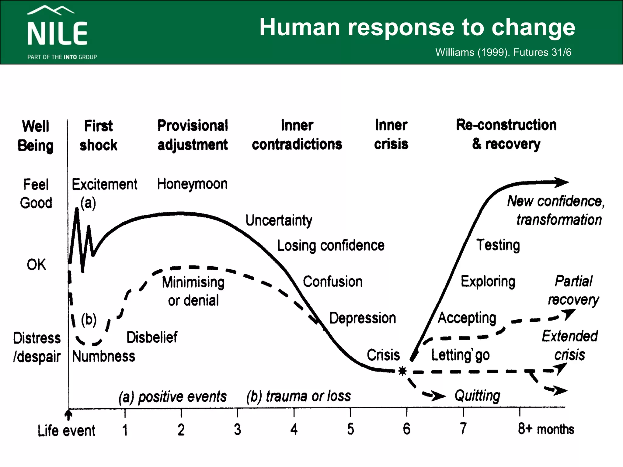 Human response to change 
Williams (1999). Futures 31/6 
 