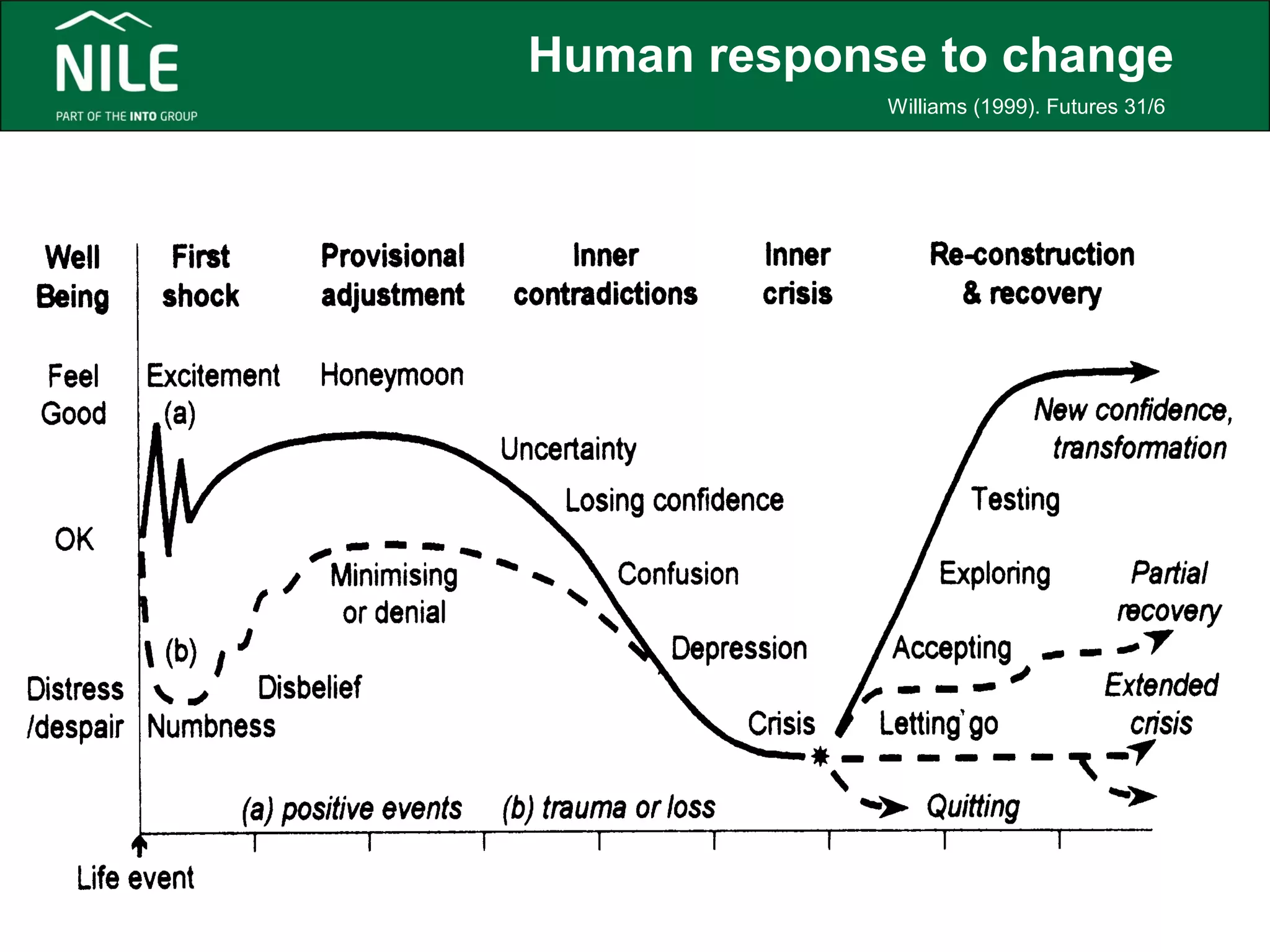 Human response to change 
Williams (1999). Futures 31/6 
 