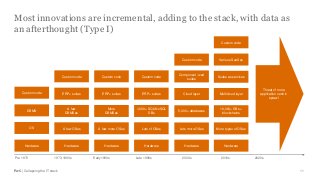 PwC | Collapsing the IT stack
Most innovations are incremental, adding to the stack, with data as
an afterthought (Type I)
11
Hardware
DBMS
OS
Custom code
Hardware
Lots of OSes
1,000+ SQL/NoSQL
DBs
Custom code
ERP+ suites
Hardware
A few more OSes
More
DBMSes
Custom code
ERP+ suites
Hardware
Lots more OSes
5,000+ databases
Component -ized
suites
Custom code
Cloud layer
Hardware
More types of OSes
10,000+ DBs +
blockchains
Multicloud layer
Suites as services
Various SaaSes
Custom code
Hardware
A few
DBMSes
A few OSes
ERP+ suites
Custom code
Threat of more
application centric
sprawl
Early1990s Late 1990s 2000s 2010s1973-1990sPre 1970 2020s
 