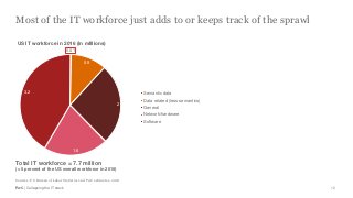 PwC | Collapsing the IT stack
Most of the IT workforce just adds to or keeps track of the sprawl
12
0.01
0.9
2
1.6
3.2
US IT workforce in 2016 (in mIllions)
Semantic data
Data related (less semantics)
General
Network/hardware
Software
Sources: US Bureau of Labor Statistics and PwC estimates, 2018
Total IT workforce = 7.7 million
(= 5 percent of the US overall workforce in 2016)
 