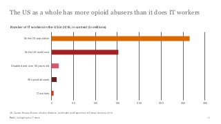 PwC | Collapsing the IT stack
The US as a whole has more opioid abusers than it does IT workers
13
US Census Bureau, Bureau of Labor Statistics, and Health and Department of Human Services, 2018
0 50 100 150 200 250 300 350
IT workers
All opioid abusers
Disabled and over 65 years old
Entire US workforce
Entire US population
Number of IT workers in the US in 2016, in context (in millions)
 