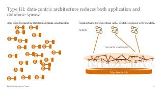 PwC | Collapsing the IT stack 15
Type III: data-centric architecture reduces both application and
database sprawl
Applications for execution only, models exposed with the dataApp code trapped in Database orphans and models
Data lake or hub
Semantic model/rules
  
Applets
 