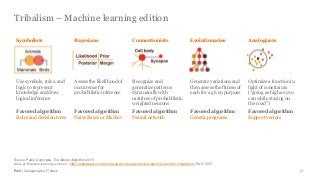 PwC | Collapsing the IT stack
Tribalism – Machine learning edition
21
Source: Pedro Domingos, The Master Algorithm, 2015
More at “Machine learning evolution”: http://usblogs.pwc.com/emerging-technology/machine-learning-evolution-infographic/, PwC, 2017
Symbolists Bayesians Connectionists Evolutionaries Analogizers
Use symbols, rules, and
logic to represent
knowledge and draw
logical inference
Assess the likelihood of
occurrence for
probabilistic inference
Recognize and
generalize patterns
dynamically with
matrices of probabilistic,
weighted neurons
Generate variations and
then assess the fitness of
each for a given purpose
Optimize a function in
light of constraints
(“going as high as you
can while staying on
the road”)
Favored algorithm
Rules and decision trees
Favored algorithm
Naïve Bayes or Markov
Favored algorithm
Neural network
Favored algorithm
Genetic programs
Favored algorithm
Support vectors
 