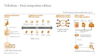 PwC | Collapsing the IT stack
Tribalism – Data integration edition
22
Trend toward more data centricity this way
Application-centric
RESTful developers
Relational database
linkers
Data-centric
knowledge graphers
Application-centric
ESB advocates
Semantic Web Company, 2018
Computerscience
wiki.org, 2018
TIBCO, 2014
Oracle DBA’s Guide, 2018
User Scott
Select FROM emp
Local
database
PUBLIC SYNONYM
Emp - >
emp@HQ.ACME>COM
Database link (undirected)
Remote
database
EMP table
Portals
Net
Application
B2B
Interactions
Enterprise
data
Business process
management
Web Services
Mobile
Applications
DEE
Application
ERP
CRM SFA
Legacy
System
ESBCustom environment Common environment
API
Unstructured
Data
Semi-
structured Data
Structured
Data
Schema mapping based
on ontologies
Entity Extractor informs all
incoming data streams about
its semantics and links them
Unified Views
RDF Graph
Database
PoolParty
Graph Search
 