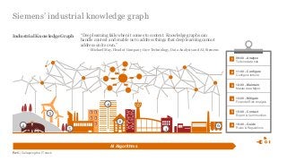 PwC | Collapsing the IT stack
Siemens’ industrial knowledge graph
“Deep learning fails when it comes to context. Knowledge graphs can
handle context and enable us to address things that deep learning cannot
address on its own.”
--Michael May, Head of Company Core Technology, Data Analysis and AI, Siemens
AI Algorithms
1 09:00 – Analyze
Turbine data hub
2 11:00 – Configure
Configure turbine
3 12:00 – Maintain
Master data Mgmt.
4 13:00 – Mitigate
Financial Risk Analysis
5 15:00 – Contact
Expert & Communities
6 18:00 – Guide
Rules & Regulations
3
4
5
4
2
1
6
Industrial Knowledge Graph
 