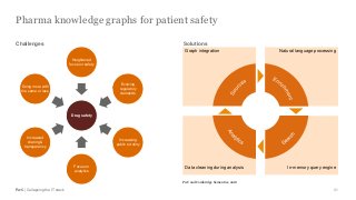 PwC | Collapsing the IT stack
Pharma knowledge graphs for patient safety
31
Graph integration Natural language processing
Data cleaning during analysis In-memory query engine
Drug safety
Heightened
focus on safety
Evolving
regulatory
demands
Increasing
public scrutiny
Focus on
analytics
Increased
sharing &
transparency
Doing more with
the same or less
PwC and Cambridge Semantics, 2018
SolutionsChallenges
 