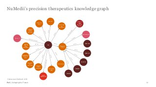 PwC | Collapsing the IT stack
NuMedii’s precision therapeutics knowledge graph
32
Ontotext and NuMedii, 2018
goTerm
Calcium ion
binding
2201
Protein binding
Extracellular
region
ENSG
00000138829
Extracellular
matrix
disassembly
Extracellular
matrix
Organization
proteinaceous
extracellular
matrix
positive
regulation
of bone
mineralization
Fibrillin - 2
Extracellular
matrix
Structural
constituent
Extracellular
matrix
micro fibril
Camera-type
eye
development
CHEMBL_TC_
10038
Go Function
Reference_
gosubset_prok
100001650
100001532
100001739
100000687
100002060
 