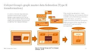 PwC | Collapsing the IT stack
Colryut Group’s graph master data federation (Type II
transformation)
34
This graph visualization + data
editing/filtering environment allows
scalable and articulated governance
at the data layer, as well as
communications between groups in
different parts of the organization,
including IT and executive
management.
DINTTA_GOEDKODE TA_GOEDKODE
DINT
GC21GL5Q
DINT
Product service center
New Project
DINT
Product service center
Source: Colruyt Group and Tom Sawyer
Software, 2018
In order to minimize dependencies
between transformation projects,
Belgian supermarket chain Colruyt
Group used a master data structuring,
editing and visualization environment
created by Tom Sawyer Software.
 