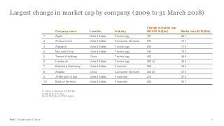 PwC | Collapsing the IT stack
Largest change in market cap by company (2009 to 31 March 2018)
4
Company name Location Industry
Change in market cap
2009-2018 ($bn) Market cap 2018 ($bn)
1 Apple United States Technology 757 851
2 Amazon.Com United States Consumer Services 670 701
3 Alphabet United States Technology 609 719
4 Microsoft Corp United States Technology 540 703
5 Tencent Holdings China Technology 483 496
6 Facebook United States Technology 383(1) 464
7 Berkshire Hathaway United States Financial 358 492
8 Alibaba China Consumer Services 302(2) 470
9 JPMorgan Chase United States Financials 275 375
10 Bank of America United States Financials 263 307
(1)Change in market cap from IPO date
(2)Market cap at IPO date
Source: Bloomberg and PwC analysis
 