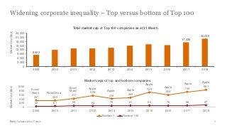 PwC | Collapsing the IT stack
Widening corporate inequality – Top versus bottom of Top 100
5
337 329
417
559
416 469
725
604
754
851
40 61 69 64 70 81 85 76 88 97
0
200
400
600
800
1000
2009 2010 2011 2012 2013 2014 2015 2016 2017 2018
Market caps of top and bottom companies
Number 1 Number 100
8,402
17,438
20,035
0
3,000
6,000
9,000
12,000
15,000
18,000
21,000
24,000
2009 2010 2011 2012 2013 2014 2015 2016 2017 2018
Total market cap of Top 100 companies as at 31 March
Apple
Apple
Apple
Apple
AppleApple
AppleExxon
Mobil
PetroChina
Exxon
Mobil
MarketCap($bn)MarketCap($bn)
 