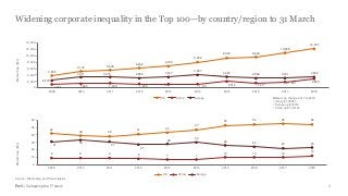 PwC | Collapsing the IT stack
Widening corporate inequality in the Top 100—by country/region to 31 March
6
3,805
5,170 5,538
6,202
6,739
8,052
9,322 9,636
10,928
12,187
1,061 1,260 1,459 1,226 1,145 1,131 2,012 1,517
1,801
2,8222,272
3,311 3,370 2,980 3,347
3,997
3,424 2,996 3,031 3,362
0
2,000
4,000
6,000
8,000
10,000
12,000
14,000
2009 2010 2011 2012 2013 2014 2015 2016 2017 2018
US China Europe
42
39 38
41
43
47
53 54 55 54
9 9 9 8 7 7
10 10 10
12
31
33
31
27
28
30
26
24
22 23
0
10
20
30
40
50
60
2009 2010 2011 2012 2013 2014 2015 2016 2017 2018
US China Europe
Market cap change 2017 to 2018
• US up $1,259bn
• Europe up $331bn
• China up $1,021bn
MarketCap($bn)MarketCap($bn)
Source : Bloomberg and PwC analysis
 