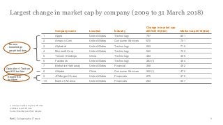 PwC | Collapsing the IT stack
Largest change in market cap by company (2009 to 31 March 2018)
9
Known
knowledge
graph builders
Known KG
builders
Operator of Taobao
and KG builder
(1)Change in market cap from IPO date
(2)Market cap at IPO date
Source: Bloomberg and PwC analysis
Company name Location Industry
Change in market cap
2009-2018 ($bn) Market cap 2018 ($bn)
1 Apple United States Technology 757 851
2 Amazon.Com United States Consumer Services 670 701
3 Alphabet United States Technology 609 719
4 Microsoft Corp United States Technology 540 703
5 Tencent Holdings China Technology 483 496
6 Facebook United States Technology 383(1) 464
7 Berkshire Hathaway United States Financial 358 492
8 Alibaba China Consumer Services 302(1) 470
9 JPMorgan Chase United States Financials 275 375
10 Bank of America United States Financials 263 307
v
 