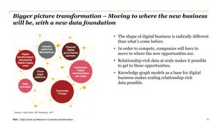 PwC | Data-Centric architecture in business transformation
Bigger picture transformation – Moving to where the new business
will be, with a new data foundation
11
• The shape of digital business is radically different
than what’s come before.
• In order to compete, companies will have to
move to where the new opportunities are.
• Relationship-rich data at scale makes it possible
to get to these opportunities.
• Knowledge graph models as a base for digital
business makes scaling relationship-rich
data possible.
 