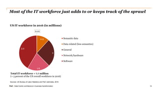 PwC | Data-Centric architecture in business transformation
Most of the IT workforce just adds to or keeps track of the sprawl
14
0.01
0.9
2
1.6
3.2
US IT workforce in 2016 (in mIllions)
Semantic data
Data related (less semantics)
General
Network/hardware
Software
Total IT workforce = 7.7 million
(= 5 percent of the US overall workforce in 2016)
Sources: US Bureau of Labor Statistics and PwC estimates, 2018
 