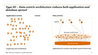 PwC | Data-Centric architecture in business transformation
Type III – Data-centric architecture reduces both application and
database sprawl
17
Applications for execution only Models exposed with the dataTrapped app code and databases
Application centric Data centricversus
Data lake or hub
Semantic model/rules
  Applets
 