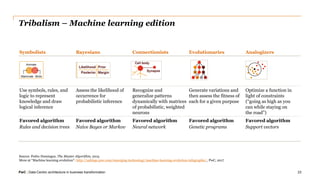 PwC | Data-Centric architecture in business transformation
Tribalism – Machine learning edition
23
Symbolists Bayesians Connectionists Evolutionaries Analogizers
Use symbols, rules, and
logic to represent
knowledge and draw
logical inference
Assess the likelihood of
occurrence for
probabilistic inference
Recognize and
generalize patterns
dynamically with matrices
of probabilistic, weighted
neurons
Generate variations and
then assess the fitness of
each for a given purpose
Optimize a function in
light of constraints
(“going as high as you
can while staying on
the road”)
Favored algorithm
Rules and decision trees
Favored algorithm
Naïve Bayes or Markov
Favored algorithm
Neural network
Favored algorithm
Genetic programs
Favored algorithm
Support vectors
Source: Pedro Domingos, The Master Algorithm, 2015
More at “Machine learning evolution”: http://usblogs.pwc.com/emerging-technology/machine-learning-evolution-infographic/, PwC, 2017
 