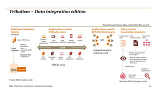 PwC | Data-Centric architecture in business transformation
Tribalism – Data integration edition
24
Trend toward more data centricity this way
Application-centric
RESTful developers
Relational database
linkers
Data-centric
knowledge graphers
Application-centric
ESB advocates
Computerscience
wiki.org, 2018
TIBCO, 2014
Oracle DBA’s Guide, 2018
User Scott
Select FROM emp
Local
database
PUBLIC
SYNONYM
Emp - >
emp@HQ.ACME
>COM
Database link
(undirected)
Remote
database
EMP table
Portals
Net
Application
B2B
Interactions
Enterprise
data
Business
process
management
Web
Services
Mobile
Applications
DEE
Application
ERP
CRM SFA
Legacy
System
ESBCustom environment Common environment
API
Unstructured
Data
Semi-
structured Data
Structured
Data
Schema mapping based
on ontologies
Entity Extractor informs
all incoming data streams
about its semantics and
links them
Unified Views
RDF Graph
Database
PoolParty
Graph Search
Semantic Web Company, 2018
 