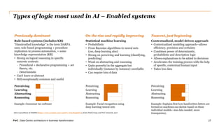 PwC | Data-Centric architecture in business transformation
Types of logic most used in AI – Enabled systems
27
Rule-based systems (includes KR)
“Handcrafted knowledge” is the term DARPA
uses; rule-based programming + procedure
replication in process automation, + some
knowledge representation (KR)
• Strong on logical reasoning in specific
concrete contexts
- Procedural + declarative programming + set
theory, etc.
- Deterministic
• Can’t learn or abstract
• Still exceptionally common and useful
Statistical machine learning
• Probabilistic
• From Bayesian algorithms to neural nets
(yes, deep learning also)
• Strong on perceiving and learning (classifying,
predicting)
• Weak on abstracting and reasoning
• Quite powerful in the aggregate but
individually (instance by instance) unreliable
• Can require lots of data
Contextualized, model-driven approach
• Contextualized modeling approach—allows
efficiency, precision and certainty
• Combines power of deterministic,
probabilistic and description logic
• Allows explanations to be added to decisions
• Accelerates the training process with the help
of specific, contextual human input
• Takes less data
Example: Consumer tax software
Perceiving
Learning
Abstracting
Reasoning
Perceiving
Learning
Abstracting
Reasoning
Perceiving
Learning
Abstracting
Reasoning
Example: Facial recognition using
deep learning/neural nets
Example: Explains first how handwritten letters are
formed so machines can decide based on these
individual models—less data needed, more
transparency.
Previously dominant On the rise and rapidly improving Nascent, just beginning
John Launchbury of DARPA (https://www.youtube.com/watch?v=N2L8AqkEDLs), Estes Park Group and PwC research, 2017
 