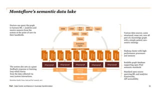 PwC | Data-Centric architecture in business transformation
Montefiore’s semantic data lake
32
HL7
feed
Web
services
EMR LIMS Legacy
OMICs CTMS
Claims
Annotation
engine
HDFS
Hadoop
HDFS
Hadoop
HDFS
Hadoop
HDFS
Hadoop
HDFS
Hadoop
HDFS
Hadoop
HDFS
Hadoop
HDFS
Hadoop
HDFS
Hadoop
HDFS
Hadoop
AllegrographAllegrographAllegrographAllegrograph Allegrograph
SDL loader
ML-LIB/R SPARQL
Prolog
Spark
Java API
Various data sources, some
structured, some not, now all
part of a knowledge graph
with a simple patient care-
centric ontology
Hadoop cluster with high-
performance processors
and memory
Scalable graph database
supporting open W3C
semantic standards
Standard open source
querying,ML and analytics
frameworks,
API accessibility
Doctors can query the graph
or harness ML + analytics and
receive answers from the
system at the point of care via
their handhelds.
The system also acts as a giant
feedback-response or learning
loop which learns
from the data collected via
user/system interactions.
Montefiore Health, Franz, Intel and PwC research, 2017
 