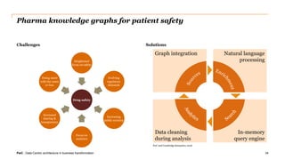 PwC | Data-Centric architecture in business transformation
Pharma knowledge graphs for patient safety
Challenges
34
Solutions
Drug safety
Heightened
focus on safety
Evolving
regulatory
demands
Increasing
public scrutiny
Focus on
analytics
Increased
sharing &
transparency
Doing more
with the same
or less
Graph integration Natural language
processing
Data cleaning
during analysis
In-memory
query engine
PwC and Cambridge Semantics, 2018
 