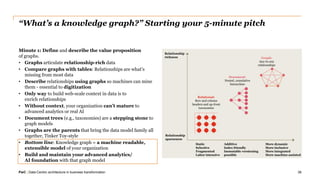 PwC | Data-Centric architecture in business transformation
“What’s a knowledge graph?” Starting your 5-minute pitch
Minute 1: Define and describe the value proposition
of graphs.
• Graphs articulate relationship-rich data
• Compare graphs with tables: Relationships are what’s
missing from most data
• Describe relationships using graphs so machines can mine
them - essential to digitization
• Only way to build web-scale context in data is to
enrich relationships
• Without context, your organization can’t mature to
advanced analytics or real AI
• Document trees (e.g., taxonomies) are a stepping stone to
graph models
• Graphs are the parents that bring the data model family all
together, Tinker Toy-style
• Bottom line: Knowledge graph = a machine readable,
extensible model of your organization
• Build and maintain your advanced analytics/
AI foundation with that graph model
38
Graph:
Any-to-any
relationships
Document:
Nested, cumulative
hierarchies
Relational:
Row and column
headers and up-front
taxonomies
Relationship
richness
Relationship
sparseness
Static
Selective
Fragmented
Labor intensive
Additive
Index friendly
Immutable versioning
possible
More dynamic
More inclusive
More integrated
More machine assisted
 