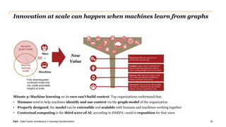 PwC | Data-Centric architecture in business transformation
Innovation at scale can happen when machines learn from graphs
Minute 3: Machine learning on its own can’t build context. Top organizations understand that.
• Humans need to help machines identify and use context via the graph model of the organization
• Properly designed, the model can be extensible and scalable with humans and machines working together
• Contextual computing is the third wave of AI, according to DARPA—need to reposition for that wave
40
 