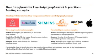 PwC | Data-Centric architecture in business transformation
How transformative knowledge graphs work in practice –
Leading examples
Minute 5: Tell the stories of key companies and their knowledge graph journeys
42
Three deep transformation examples
AirBnB: Pursuing the goal of becoming an end-to-end
travel platform
Montefiore Health: Moving to a pay-for-performance business
model and a new level of profitability
Siemens: Scaling smart building with the help of
knowledge graphs
Three intelligent assistant examples
Alibaba: Extending the IA footprint of AliBot in general-purpose
customer service with graph models
Amazon: Boosting the performance of Alexa, particularly
improved interpretation and response
Apple: Acquired Lattice Data in 2017, investing in new Siri
knowledge engineering workforce hires in 2018
Companies like these are already skating to new growth and profitability. Data, many say, is the new oil. But most importantly,
relationship-rich data is the lubricant for your digital business engine.
 