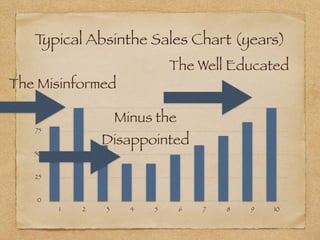 Typical Absinthe Sales Chart (years)
0
25
50
75
100
1 2 3 4 5 6 7 8 9 10
The Misinformed
Minus the
Disappointed
The Well Educated
 