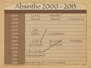 Absinthe 2000 - 2013
2000 La Fée Versinthe *
2001 Pernod Absente * Francois Guy
2002
2003
2004 Jade
2005 Kubler La Clandestine
2006
2007 Lucid St. George Mansinthe
2008 USA Flood! St. Antoine
2009
2010 USA Casualties
2011 France resolved
2012
2013 Pernod re-launch La Fée re-launch
 