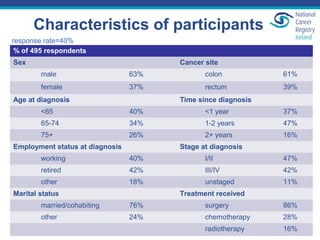 Characteristics of participants
% of 495 respondents
Sex Cancer site
male 63% colon 61%
female 37% rectum 39%
Age at diagnosis Time since diagnosis
<65 40% <1 year 37%
65-74 34% 1-2 years 47%
75+ 26% 2+ years 16%
Employment status at diagnosis Stage at diagnosis
working 40% I/II 47%
retired 42% III/IV 42%
other 18% unstaged 11%
Marital status Treatment received
married/cohabiting 76% surgery 86%
other 24% chemotherapy 28%
radiotherapy 16%
response rate=40%
 