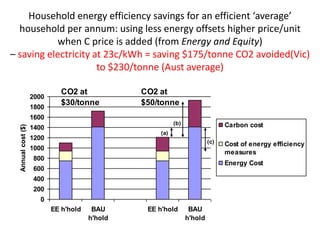 Household energy efficiency savings for an efficient ‘average’
  household per annum: using less energy offsets higher price/unit
           when C price is added (from Energy and Equity)
– saving electricity at 23c/kWh = saving $175/tonne CO2 avoided(Vic)
                      to $230/tonne (Aust average)

                              CO2 at            CO2 at
                    2000
                              $30/tonne         $50/tonne
                    1800
                    1600
                                                          (b)                  Carbon cost
  Annual cost ($)




                    1400
                                                    (a)
                    1200
                                                                         (c)   Cost of energy efficiency
                    1000
                                                                               measures
                    800
                                                                               Energy Cost
                    600
                    400
                    200
                      0
                           EE h'hold    BAU      EE h'hold       BAU
                                       h'hold                   h'hold
 