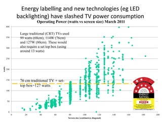 Energy labelling and new technologies (eg LED
                  backlighting) have slashed TV power consumption
                              Operating Power (watts vs screen size) March 2011
        400


                   Large traditional (CRT) TVs used
        350        99 watts (68cm), 114W (76cm)
                   and 127W (80cm). These would
        300        also require a set top box (using
                   around 13 watts)

        250
watts




        200



        150
                   76 cm traditional TV + set-
                   top box=127 watts
        100



        50



         0
              0       20        40       60        80              100           120    140   160   180   200
                                                   Screen size (centimetres diagonal)
 