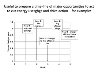 Useful to prepare a time-line of major opportunities to act
 to cut energy use/ghgs and drive action – for example:

                        1.2                   Year 2 -            Year 4 -
                                                No                  buy
                                   Year 1 -   changes             efficient
                         1        low cost                         fridge
                                  savings
                                                                              Year 5 - energy-
  Tonnes CO2 per year




                        0.8                                                    efficient home
                                                                                 renovation
                                                   Year 3 - change
                        0.6                        to fuel-efficient
                                                         car

                        0.4


                        0.2


                         0
                              0    1           2           3           4             5
                                                   YEAR
 