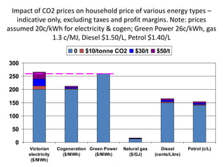 Impact of CO2 prices on household price of various energy types –
   indicative only, excluding taxes and profit margins. Note: prices
assumed 20c/kWh for electricity & cogen; Green Power 26c/kWh, gas
               1.3 c/MJ, Diesel $1.50/L, Petrol $1.40/L
                           0    $10/tonne CO2        $30/t    $50/t

300

250

200

150

100

 50

  0
       Victorian     Cogeneration Green Power   Natural gas      Diesel       Petrol (c/L)
       electricity     ($/MWh)      ($/MWh)       ($/GJ)      (cents/Litre)
        ($/MWh)
 
