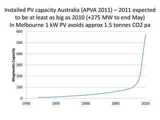 Installed PV capacity Australia (APVA 2011) – 2011 expected
     to be at least as big as 2010 (+275 MW to end May)
  In Melbourne 1 kW PV avoids approx 1.5 tonnes CO2 pa
                       600

                       500
  Megawatts Capacity




                       400

                       300

                       200

                       100

                         0
                          1990   1995   2000   2005   2010
 