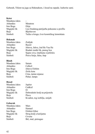 Geburah, Tiferet na jugu sa Hokmahom, i Jesod na zapadu. Izaberite sami.
Keter
Mundana čakra -
Arhanđeo Metatron
Ime Boga Ehije
Magijski lik Lice bradatog patrijarha pokazano u profilu
Boja Blještavost
Simboli Tačka u krugu; čvor kosmičkog lemniskata
Hokmah
Mundana čakra Zodijak
Arhanđeo Raciel
Ime Boga Jehova, Jahve, Jod He Vau He
Magijski lik Bradati muški lik, punog lica
Boja Sjajno siva, istačkana svjetlošću
Simboli Prava linija, falus, štap
Binah
Mundana čakra Saturn
Arhanđeo Cafkeil
Ime Boga Jehova Elohim
Magijski lik Zrela žena
Boja Crna, tamne nijanse
Simboli Pehar, lampa
Hesed
Mundana čakra Jupiter
Arhanđeo Cadkiel
Ime Boga El
Magijski lik Dobrodušni kralj na prijestolu
Boja Plava
Simboli Kvadrat, rog izobilja, smijeh
Geburah
Mundana čakra Mars
Arhanđeo Hamael
Ime Boga Elohim Gibor
Magijski lik Strog kralj u kočijama
Boja Crvena
Simboli Bič, mač, petougao
42
 